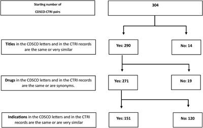 Data from the Indian drug regulator and from Clinical Trials Registry-India does not always match
